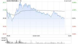 小摩：内地手术机器人服务定价标准化 利好微创机器人-B商业化前景