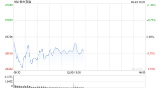 快讯：恒指低开0.18% 科指跌0.69% 科网股普跌 石油股普涨 阿里巴巴跌超3%