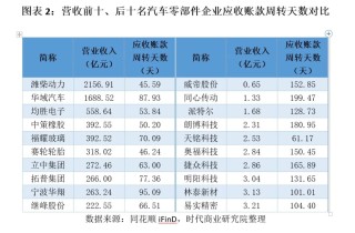 车企承诺60天账期背后：零部件企业应收账款周转天数平均101天，仅一家车企符合要求