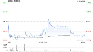 豪威集团遭Norges Bank减持7.65万股 每股作价约106.44港元