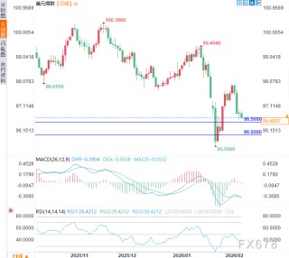 美元示弱，万物反弹？一文看懂非农前的全球资产“预演”逻辑