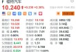 美股异动丨福特汽车涨2.3% 4月在美国销量同比增长16%