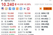 美股异动丨福特汽车涨2.3% 4月在美国销量同比增长16%