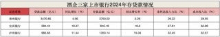 白酒巨头撑腰也没用？贵州银行不良率达1.72%，宜宾银行制造业坏账升至3.79%！泸州银行靠“神操作”赚翻了？