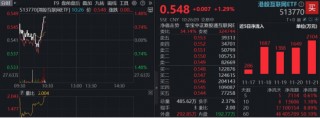 港股AI异动，阿里巴巴涨超4%，千问APP登顶增长最快的AI应用！百亿港股互联网ETF（513770）V型上攻