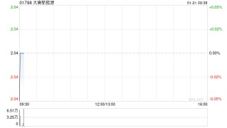 大唐新能源2025年累计完成发电量3510.51万兆瓦时 同比增加9.40%