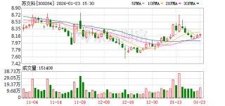 苏交科：贵州PPP产业投资基金延期并减资