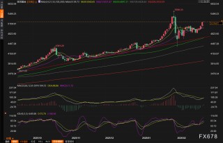 特朗普关税核弹与中东战云密布，金价四连阳逼近5250美元，多头目标直指6200？