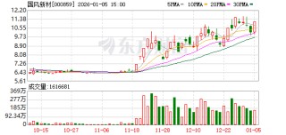 国风新材：收购金张科技事项目前正处于交易所审核阶段