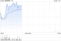 宜明昂科-B盘中涨超5% 本月内累计涨幅已近80%