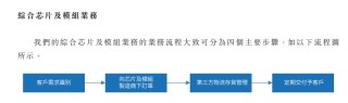 华大北斗港股IPO：毛利率远低于同行七成收入靠“赚差价” 招股书与供应商财报数据“打架”