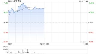 复宏汉霖午前涨逾6% B7-H3唾液酸酶融合蛋白HLX316临床研究申请获批