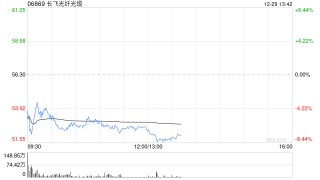 长飞光纤光缆：股东长江通信累计减持110万股A股