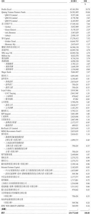 爱科百发冲刺港股：年亏损2.28亿 启明与高瓴是股东