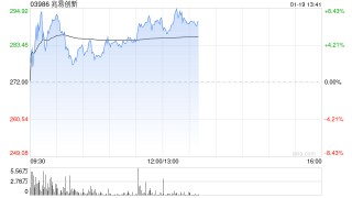 兆易创新午前涨超6%盘中创新高 公司受益于存储周期上行