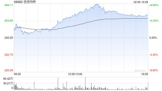 港股新消费概念股午后走高，泡泡玛特涨超7%