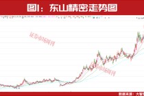 业绩增长超300倍！股价创三年新高！这些公司今年一季度业绩暴增！