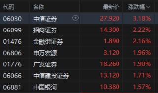 港股大金融股午后拉升，中国人寿涨超4%