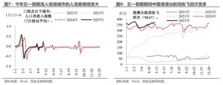 民生宏观：五一消费“打几星”？