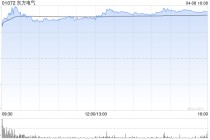 东方电气获Artemis Investment Management LLP增持82.56万股 每股作价约36.03港元