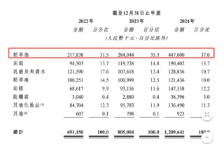 林清轩IPO：2022年曾陷亏损、靠小样狂潮堆砌“假高端”？三年研发投入不足亿元却用近6成收入做营销