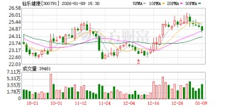 仙乐健康：拟发行H股赴港上市