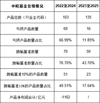 绩效新规|中欧基金9年分红18.28亿元，总经理刘建平获分红9000万元，近三年43%的产品跑输业绩基准