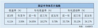 近一年收益逾30% 国证芯片指数如何“刻画”半导体全产业链？