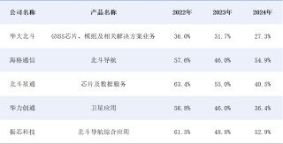 华大北斗港股IPO：毛利率远低于同行七成收入靠“赚差价” 招股书与供应商财报数据“打架”