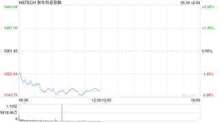 午评：港股恒指跌1.48% 科指跌2.55% 科网股集体回调