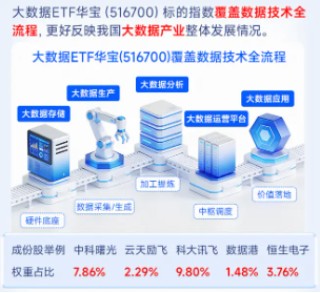 黄仁勋：OpenClaw是下一个ChatGPT！“养龙虾”热潮持续，华宝基金大数据ETF（516700）盘中上探1．64%