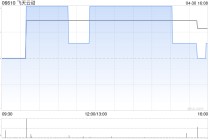 飞天云动拟折让约19.60%配售最多3.61亿股配售股份 净筹约7162万港元