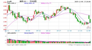 1208热点追踪：焦煤价格大幅下挫，关注宏观会议影响