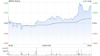 白云山遭小摩减持约11.75万股 每股作价约18.96港元
