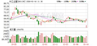 XD工业富成交额超上一日全天