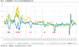 民银研究：盘点美国历史上的那些“股债汇三杀”