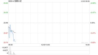 海螺水泥获Invesco Asset Management Limited增持155.5万股 每股作价约23.32港元
