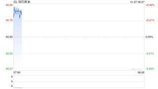 油价震荡拉锯中小幅收跌，地缘因素悬而未决，资金仍持观望态势