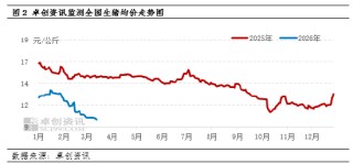 高瞻远“猪”：一季度仔猪价格先涨后跌，预计二季度或止跌企稳