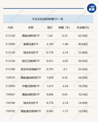 行业ETF风向标丨港股创新药ETF交投持续活跃，油气资源ETF半日涨幅超2%