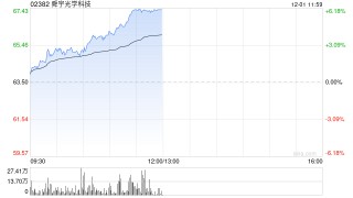 手机产业链午前全线走高 舜宇光学及蓝思科技均涨逾6%