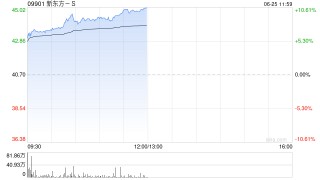 港股教育股走高 新东方大涨近9% 央行等六部门：鼓励引导金融机构针对教育等领域发放贷款