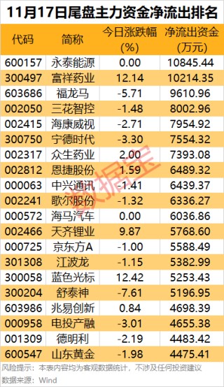 主力资金丨4股尾盘获大手笔加仓