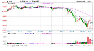 午评|国内期货主力合约多数上涨 多晶硅跌近2%