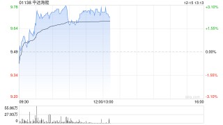 中远海能早盘涨近3% 机构看好国内船队新一轮升级有望开启