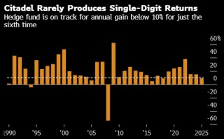 城堡投资年度回报率料创2018年以来最低 天然气盈利下滑