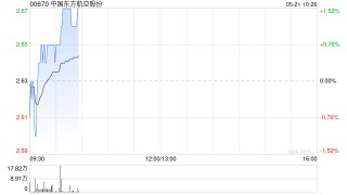 中国东方航空股份5月20日斥资527.34万港元回购200万股