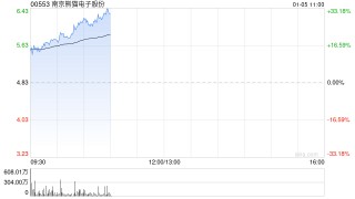 脑机概念股早盘走强 南京熊猫电子股份涨超18%微创脑科学涨超10%
