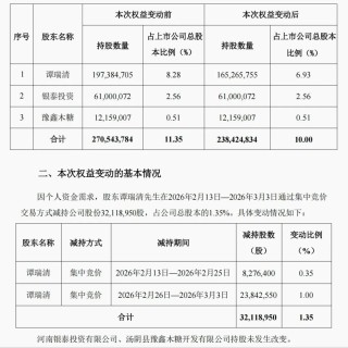 前副董事长7个交易日套现近7亿元，公司回购8个月仅花2548万元！500亿元钛白粉龙头回应