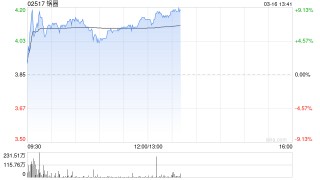 中金：维持锅圈跑赢行业评级 目标价4.9港元